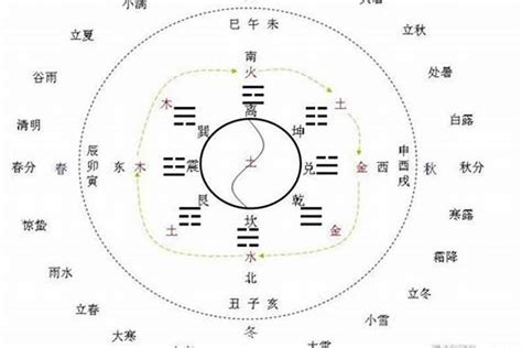 七星八卦|一元、两仪、三才、四象、五行、六合、七星、八卦、九宫、十方。